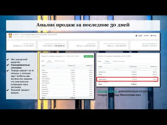 Анализ продаж за последние 30 дней Нет упущенной выручки; Своевременные