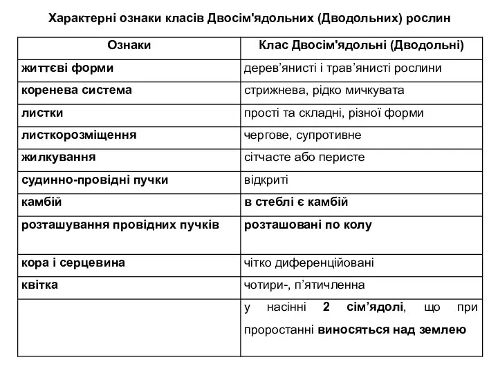 Характерні ознаки класів Двосім'ядольних (Дводольних) рослин