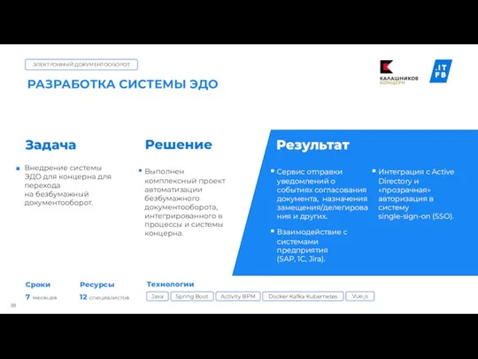 Результат Решение Задача ЭЛЕКТРОННЫЙ ДОКУМЕНТООБОРОТ Технологии 7 месяцев 12 специалистов