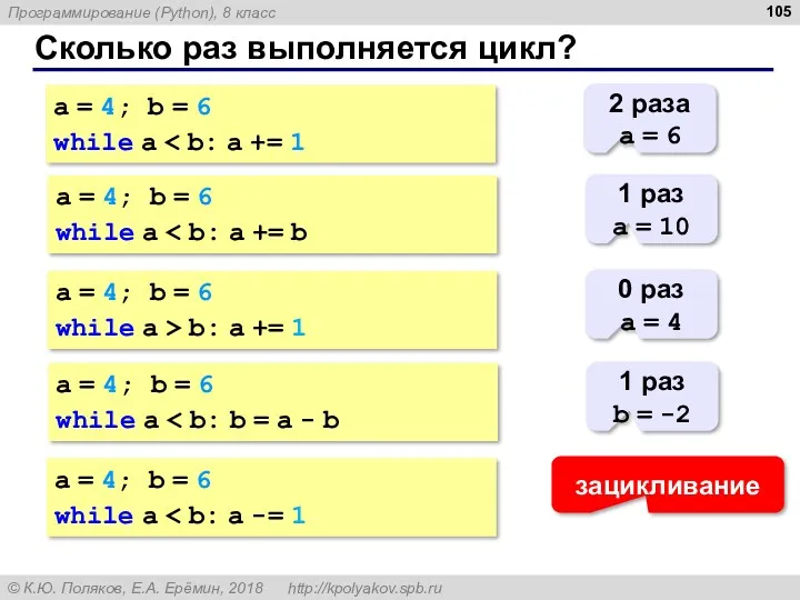 Сколько раз выполняется цикл? a = 4; b = 6 while a 2