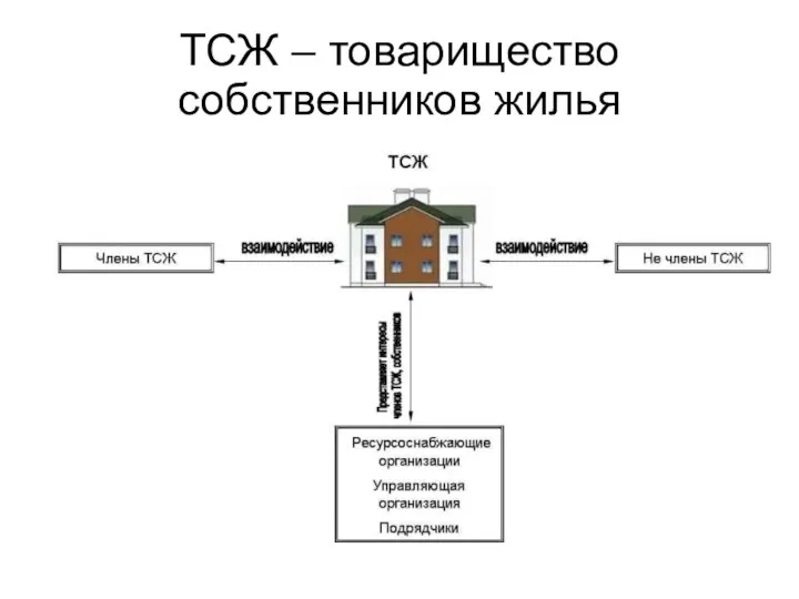 ТСЖ – товарищество собственников жилья