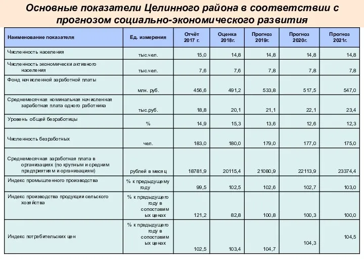 Основные показатели Целинного района в соответствии с прогнозом социально-экономического развития