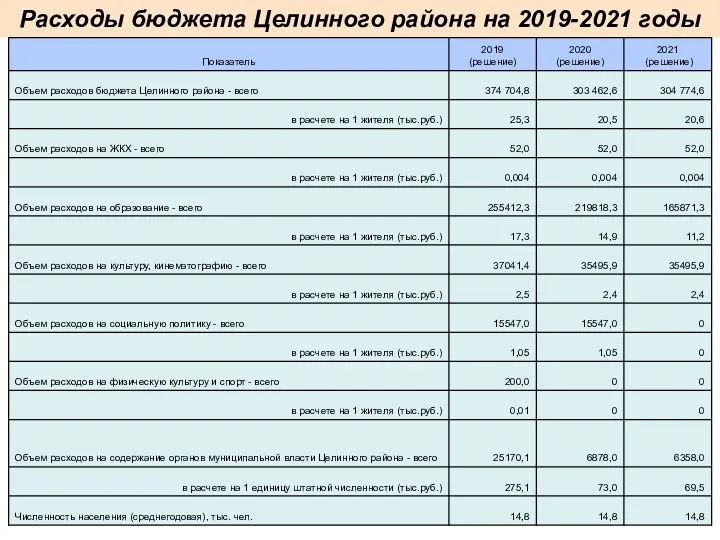Расходы бюджета Целинного района на 2019-2021 годы