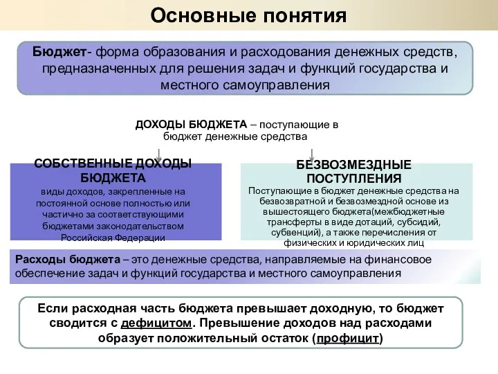 Основные понятия Бюджет- форма образования и расходования денежных средств, предназначенных