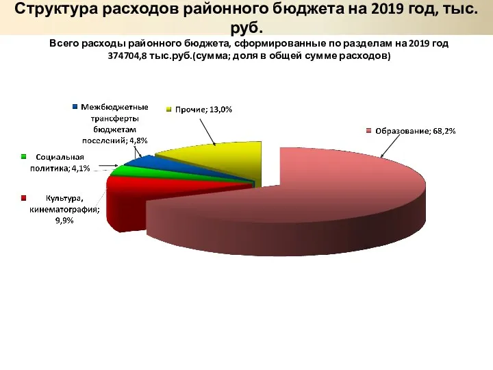 Всего расходы районного бюджета, сформированные по разделам на 2019 год