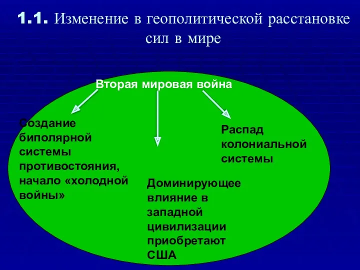 1.1. Изменение в геополитической расстановке сил в мире Вторая мировая