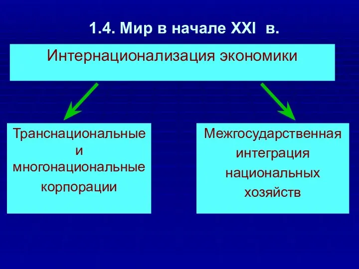 1.4. Мир в начале XXI в. Интернационализация экономики Транснациональные и многонациональные корпорации Межгосударственная интеграция национальных хозяйств