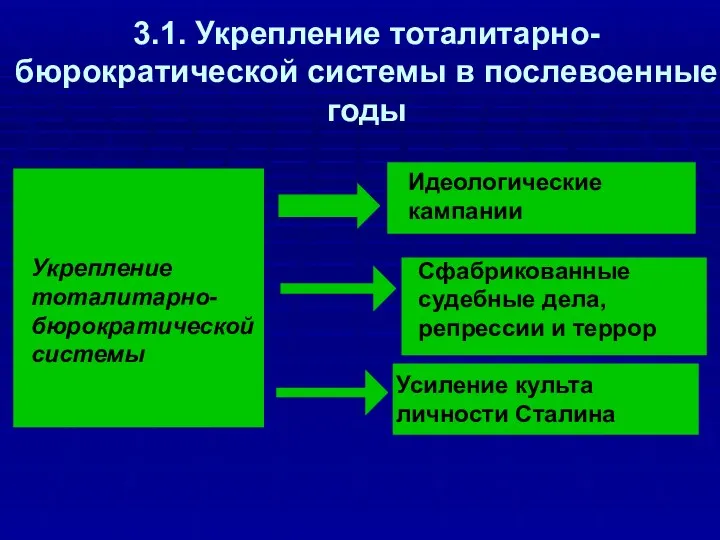 3.1. Укрепление тоталитарно-бюрократической системы в послевоенные годы Сфабрикованные судебные дела, репрессии и террор