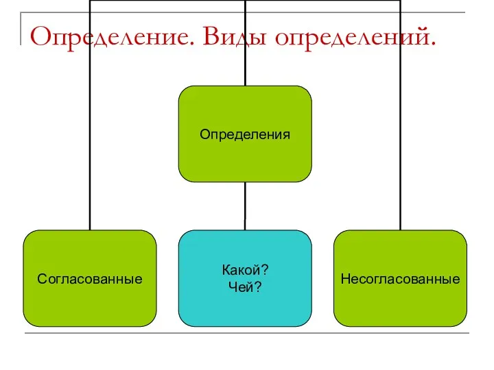 Определение. Виды определений.