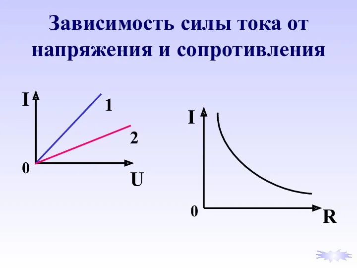 Зависимость силы тока от напряжения и сопротивления I U 1 2 0