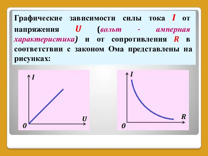 Графические зависимости силы тока I от напряжения U (вольт -