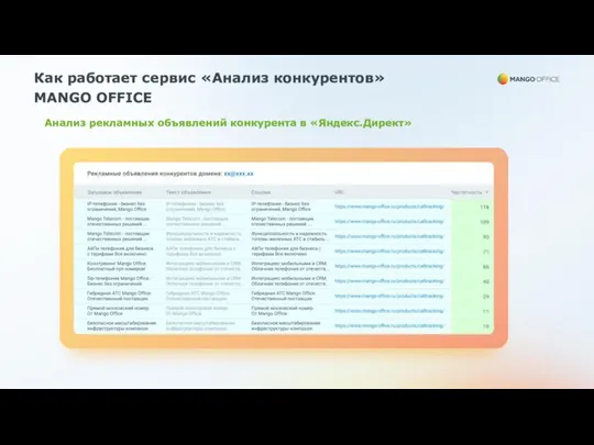 Анализ рекламных объявлений конкурента в «Яндекс.Директ» Как работает сервис «Анализ конкурентов» MANGO OFFICE