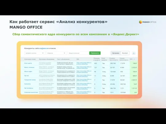 Как работает сервис «Анализ конкурентов» MANGO OFFICE Сбор семантического ядра конкурента по всем кампаниям в «Яндекс.Директ»