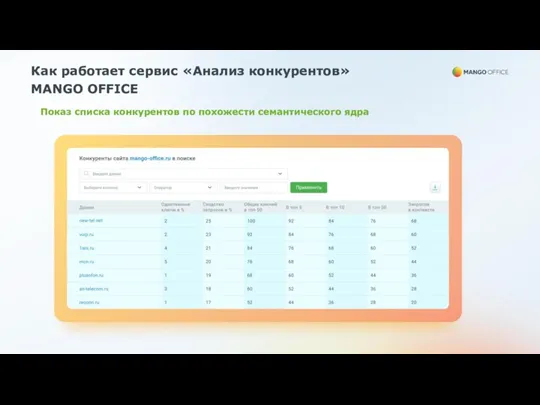 Как работает сервис «Анализ конкурентов» MANGO OFFICE Показ списка конкурентов по похожести семантического ядра