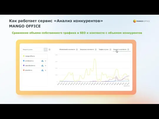 Как работает сервис «Анализ конкурентов» MANGO OFFICE Сравнение объема собственного