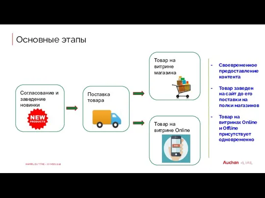 Основные этапы Согласование и заведение новинки Поставка товара Товар на