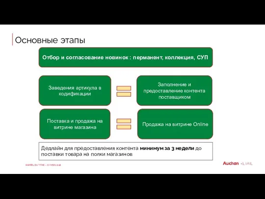 Основные этапы Отбор и согласование новинок : перманент, коллекция, СУП