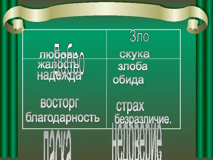 Добро Зло любовь жалость надежда скука злоба обида недоверие ласка восторг благодарность страх безразличие.