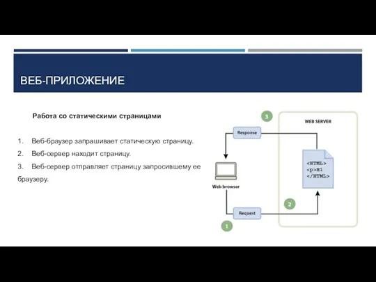 ВЕБ-ПРИЛОЖЕНИЕ Работа со статическими страницами 1. Веб-браузер запрашивает статическую страницу.