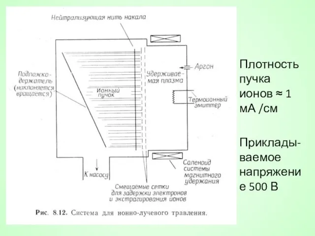 Плотность пучка ионов ≈ 1 мА /см Приклады-ваемое напряжение 500 В