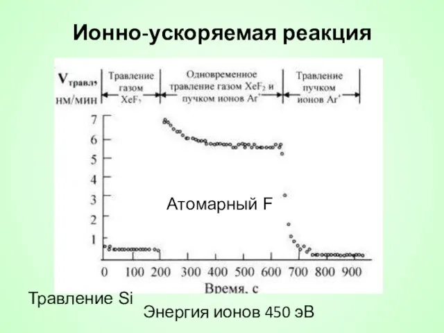 Ионно-ускоряемая реакция Энергия ионов 450 эВ Атомарный F Травление Si