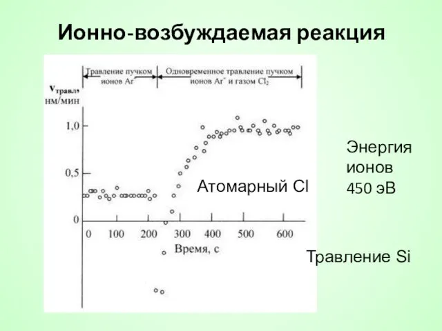 Ионно-возбуждаемая реакция Энергия ионов 450 эВ Атомарный Cl Травление Si