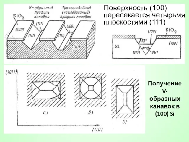 Получение V-образных канавок в (100) Si Поверхность (100) пересекается четырьмя плоскостями (111)