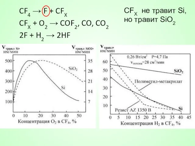 CF4 → F + CFX CFX + O2 → COF2,