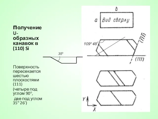 получение U-образных канавок в (110) Si Поверхность пересекается шестью плоскостями