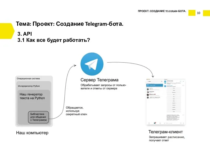 10 Тема: Проект: Создание Telegram-бота. 3. API 3.1 Как все будет работать? ПРОЕКТ: СОЗДАНИЕ TELEGRAM-БОТА.