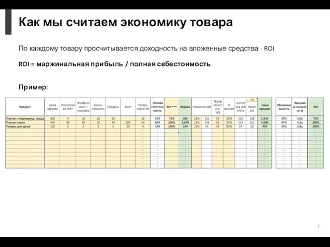 Как мы считаем экономику товара По каждому товару просчитывается доходность