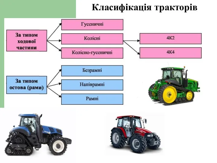Класифікація тракторів