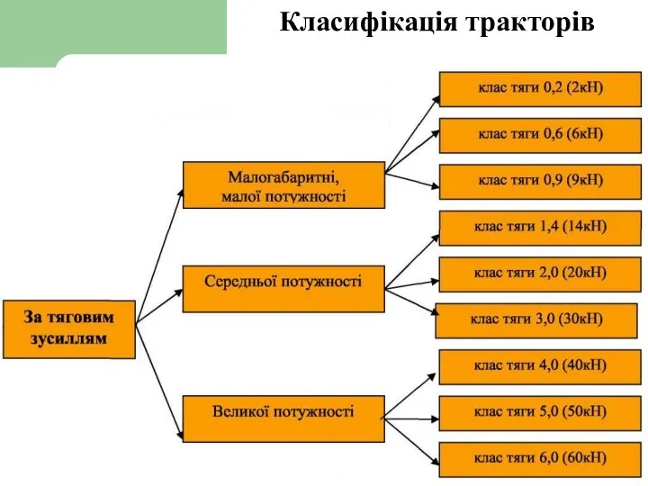 Класифікація тракторів