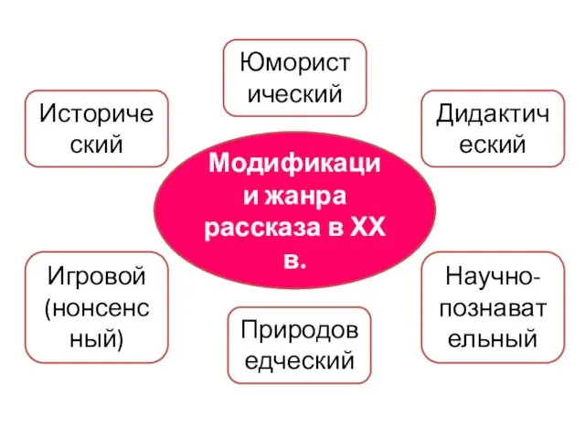 Модификации жанра рассказа в ХХ в. Исторический Юмористический Научно-познавательный Игровой (нонсенс ный) Дидактический Природоведческий