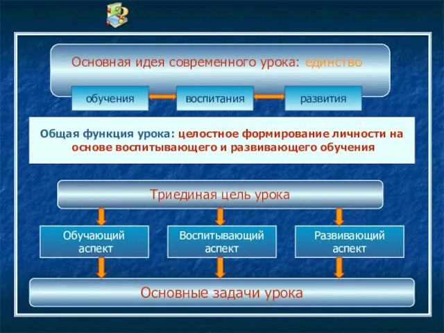 обучения развития воспитания Основная идея современного урока: единство Общая функция