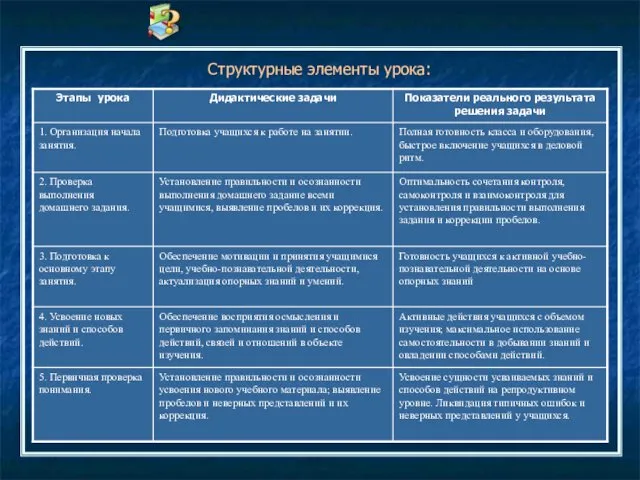 Структурные элементы урока: