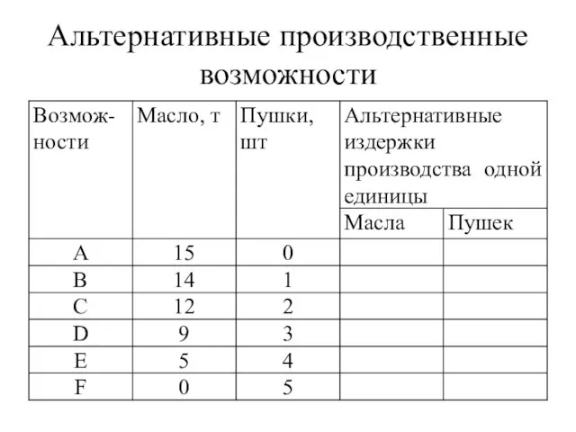 Альтернативные производственные возможности