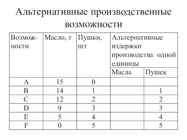 Альтернативные производственные возможности