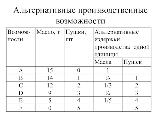 Альтернативные производственные возможности