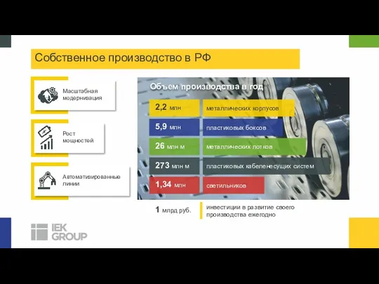 Масштабная модернизация Рост мощностей Автоматизированные линии 1 млрд руб. инвестиции