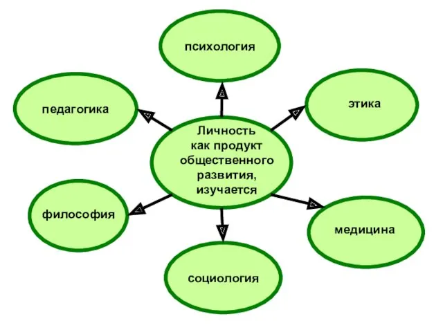 психология педагогика социология Личность как продукт общественного развития, изучается философия медицина этика