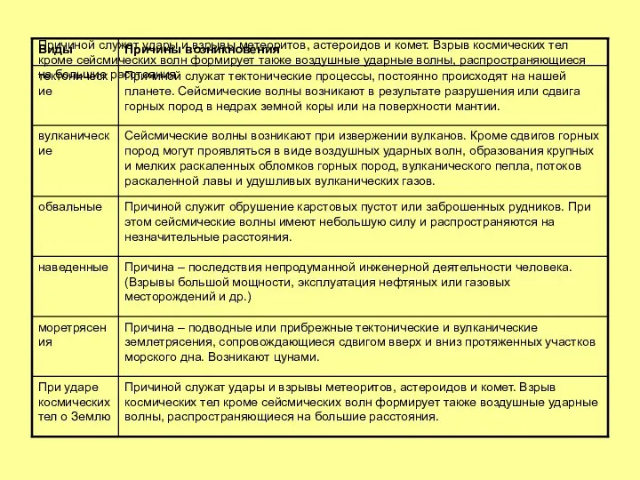 Причиной служат удары и взрывы метеоритов, астероидов и комет. Взрыв