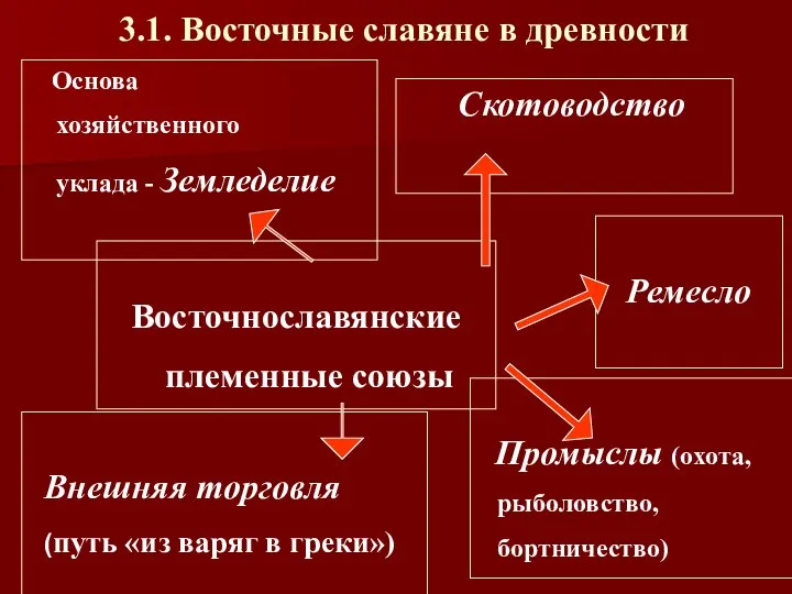 3.1. Восточные славяне в древности Восточнославянские племенные союзы Основа хозяйственного