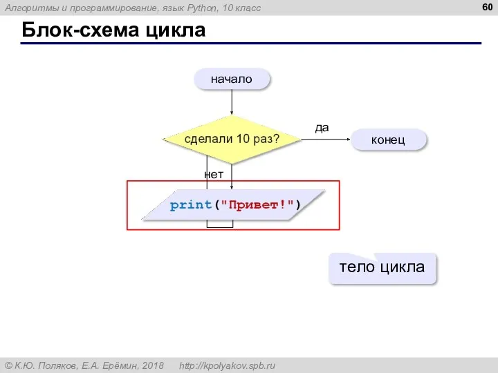 Блок-схема цикла начало конец да нет тело цикла