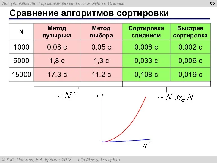 Сравнение алгоритмов сортировки