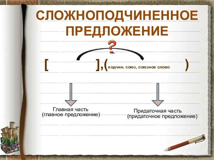 [ ],(подчин. союз, союзное слово ) СЛОЖНОПОДЧИНЕННОЕ ПРЕДЛОЖЕНИЕ Главная часть (главное предложение) Придаточная часть (придаточное предложение)