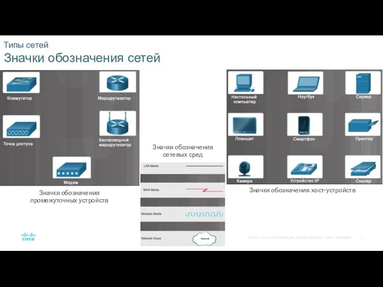 Типы сетей Значки обозначения сетей Значки обозначения промежуточных устройств Значки обозначения сетевых сред Значки обозначения хост-устройств