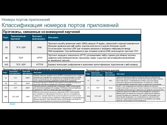 Номера портов приложений Классификация номеров портов приложений