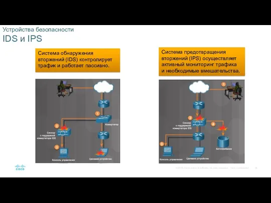 Устройства безопасности IDS и IPS Система обнаружения вторжений (IDS) контролирует
