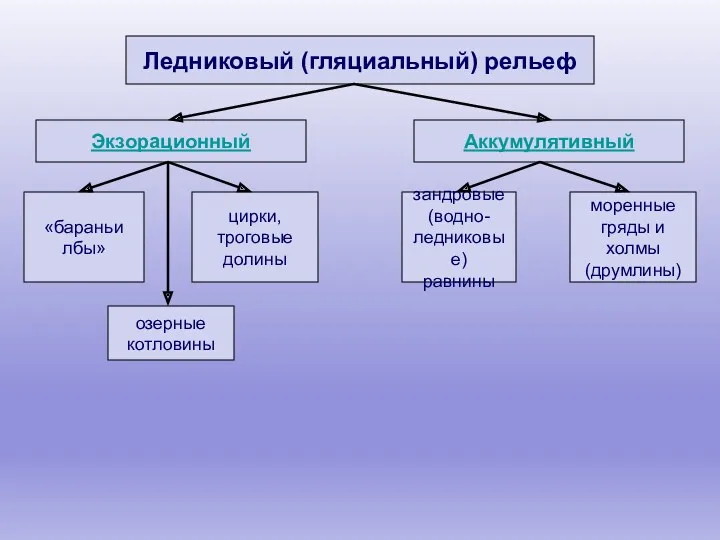 Ледниковый (гляциальный) рельеф Экзорационный Аккумулятивный «бараньи лбы» цирки, троговые долины